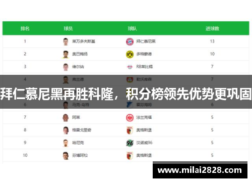 拜仁慕尼黑再胜科隆，积分榜领先优势更巩固